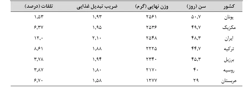 سن کشتار و ارتباط آن با ضریب تبدیل غذایی در برخی کشورهای منتخب