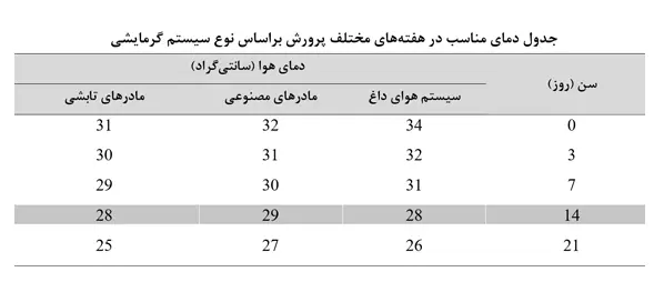 پرورش بر اساس سیستم گرمایشی