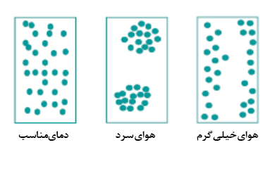 نحوه پراکنش جوجه ­ها در دماهای مختلف سالن